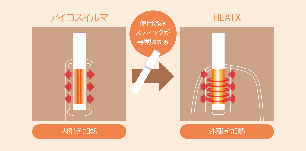 加熱方法の違い